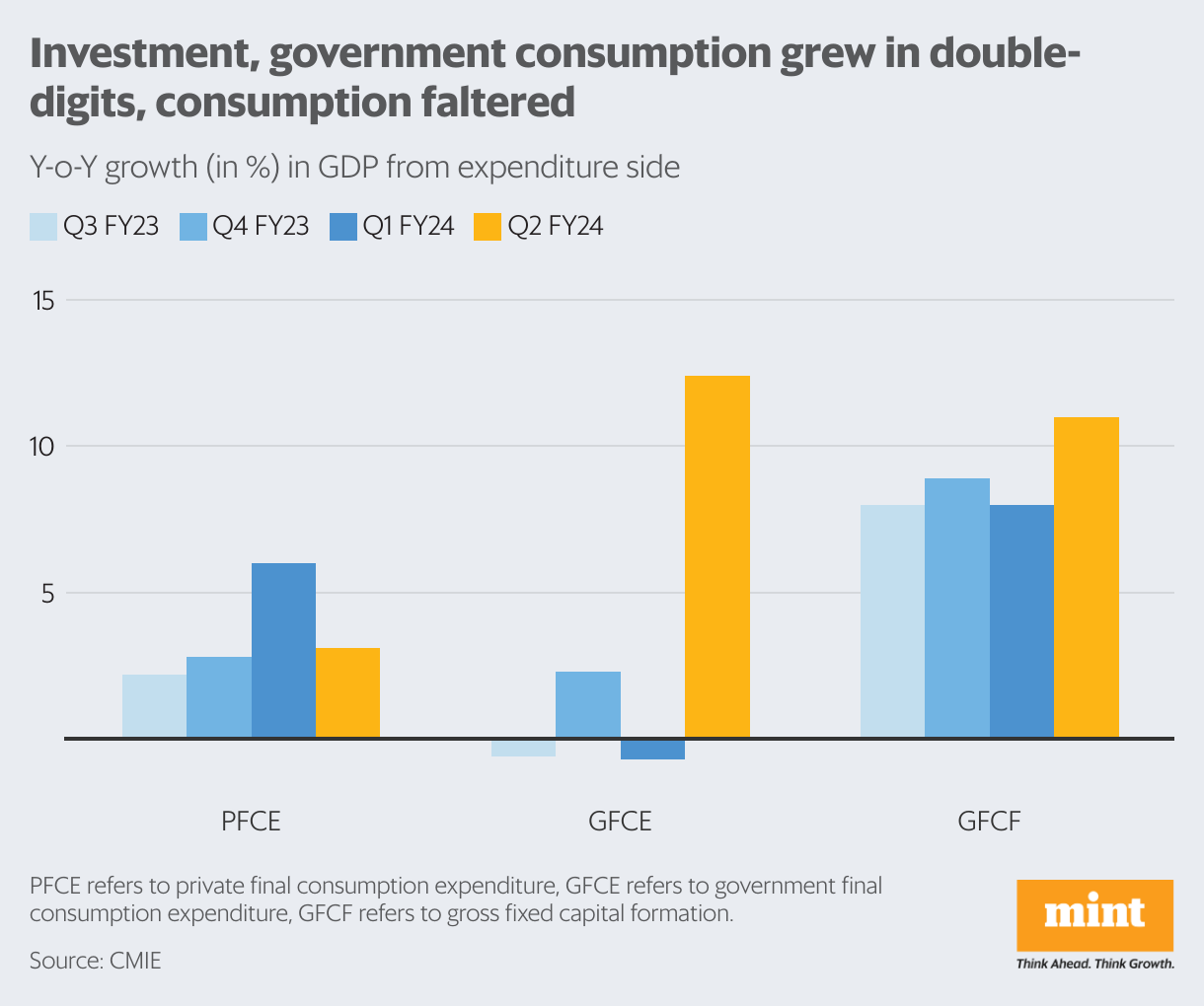 India’s Q2 GDP Growth Story, In 5 Charts | Mint