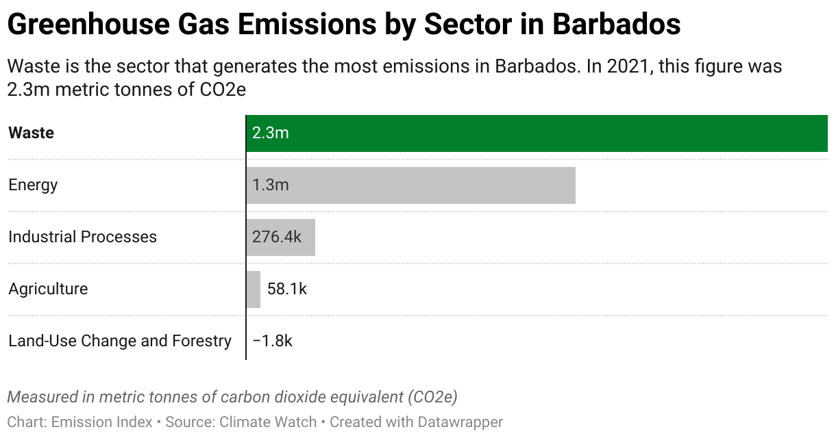 Greenhouse Gas Emissions in Barbados 7 Chart showing 2020 emissions in Barbados for the energy, agriculture, industrial, waste and land-use sectors.