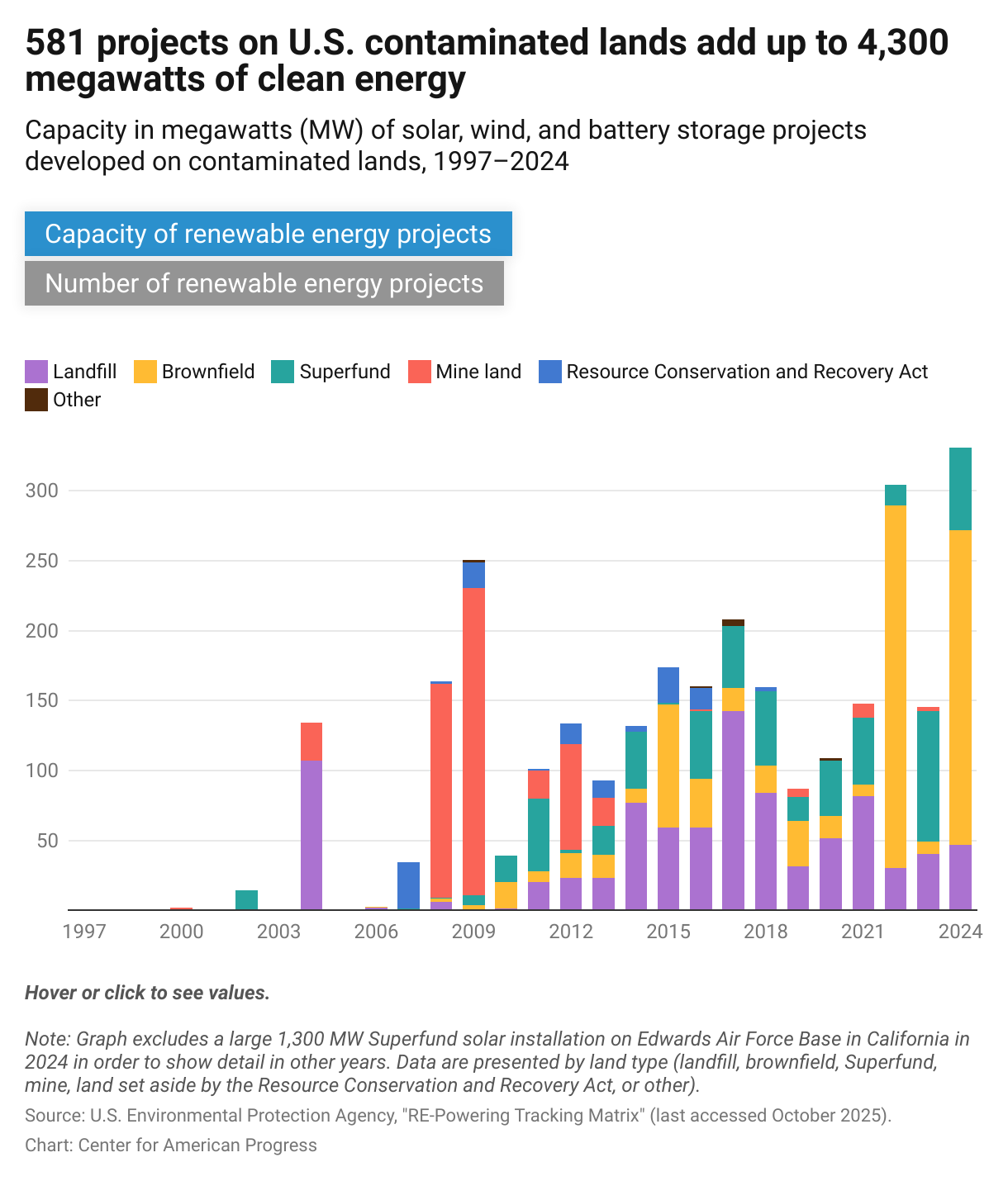 Line chart of capacity of renewable energy projects developed on contaminated lands from 1997 to 2024, showing that the capacity of projects has generally trended upward over time.
