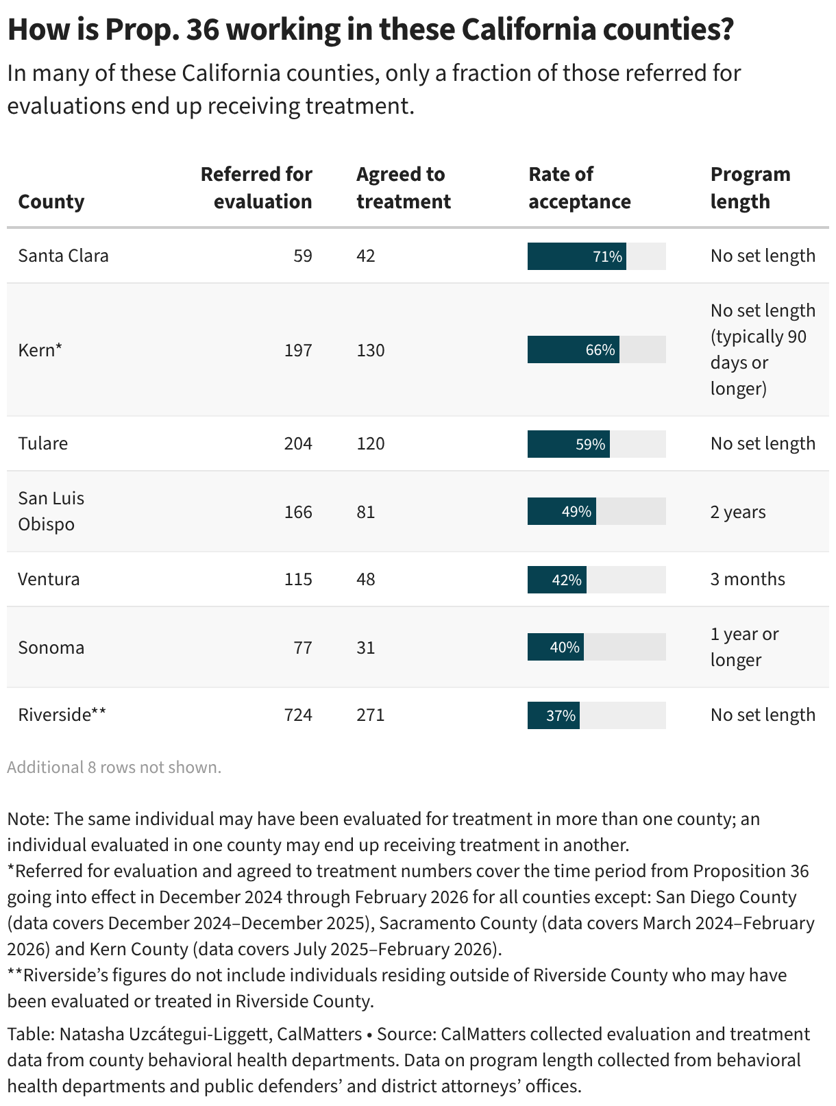 In many of these California counties, only a fraction of those referred for evaluations end up receiving treatment.