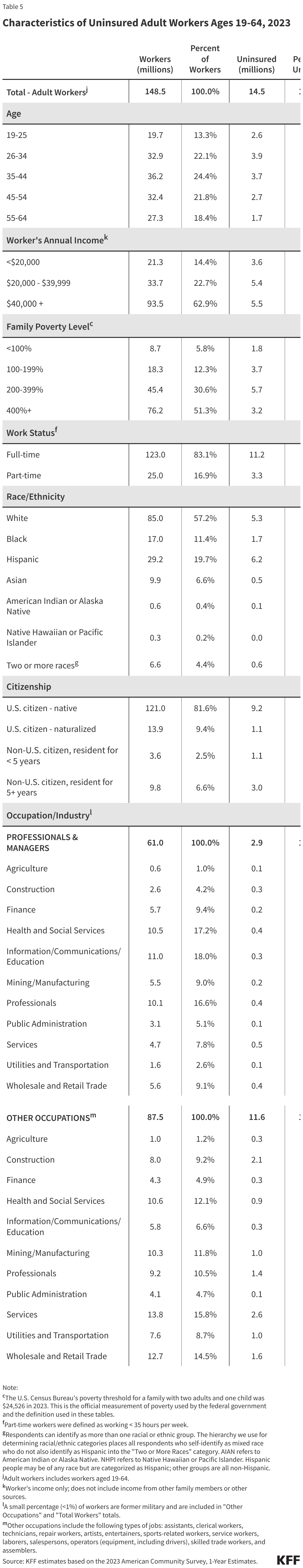 Characteristics of Uninsured Adult Workers Ages 19-64, 2023 data chart