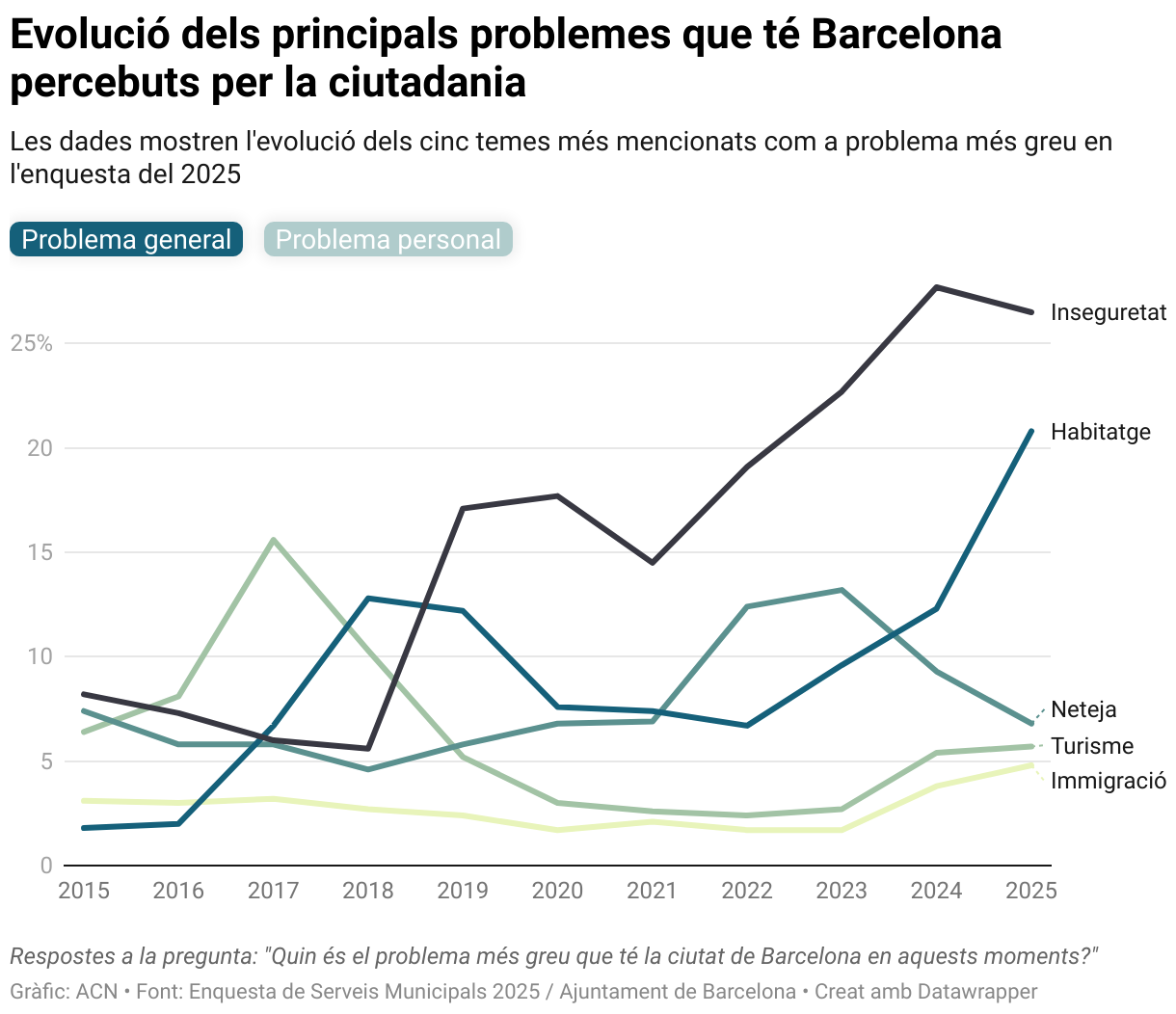 Evolució dels principals problemes que té Barcelona percebuts per la ciutadania (Line chart)