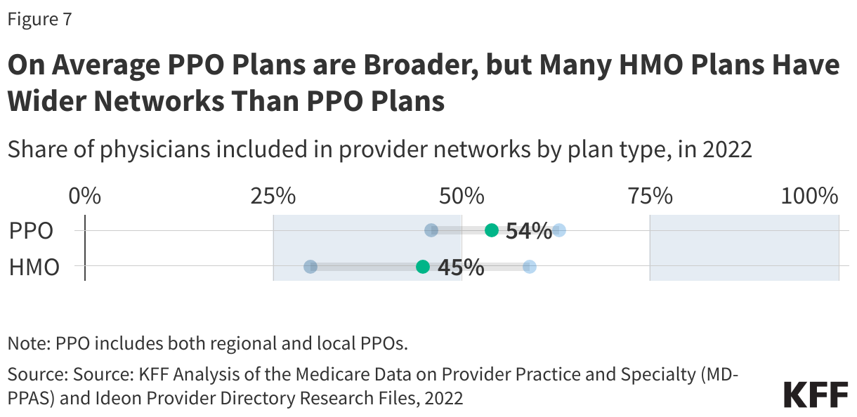 On Average PPO Plans are Broader, but Many HMO Plans Have Wider Networks Than PPO Plans