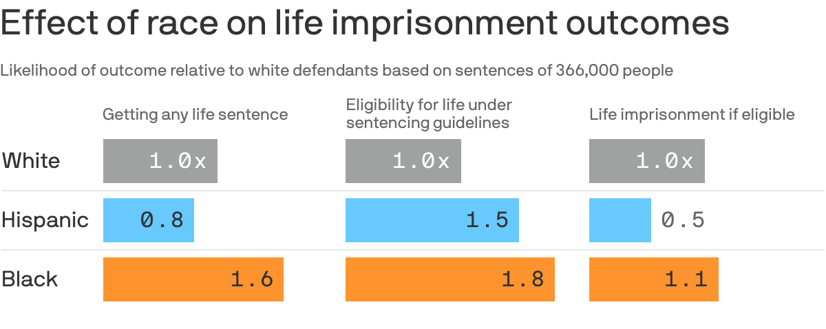 Effect of race on life imprisonment outcomes