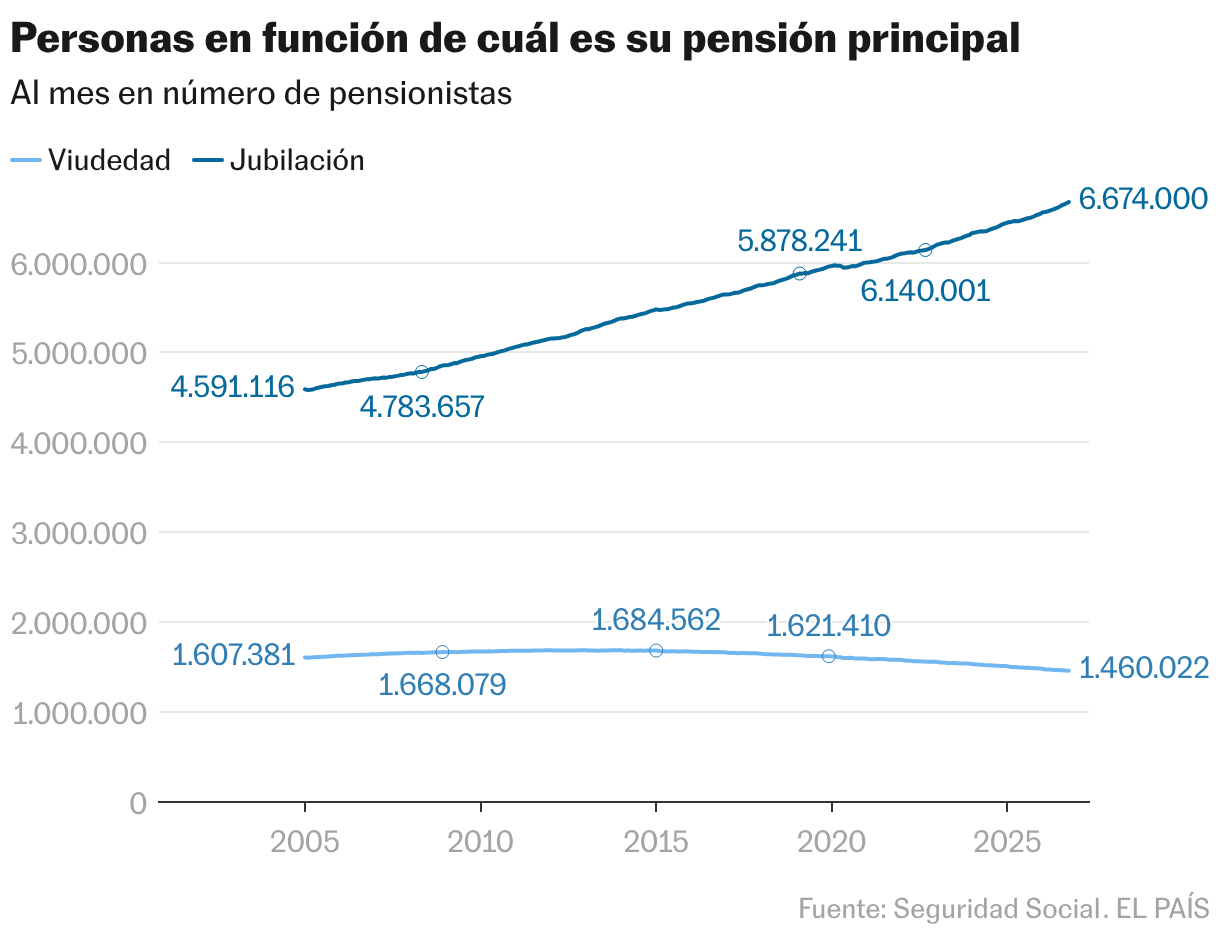 Personas en función de cuál es su pensión principal (Líneas)