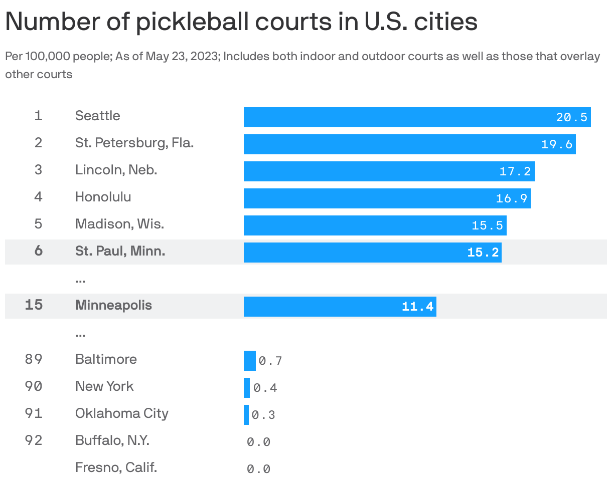 Number of pickleball courts in U.S. cities