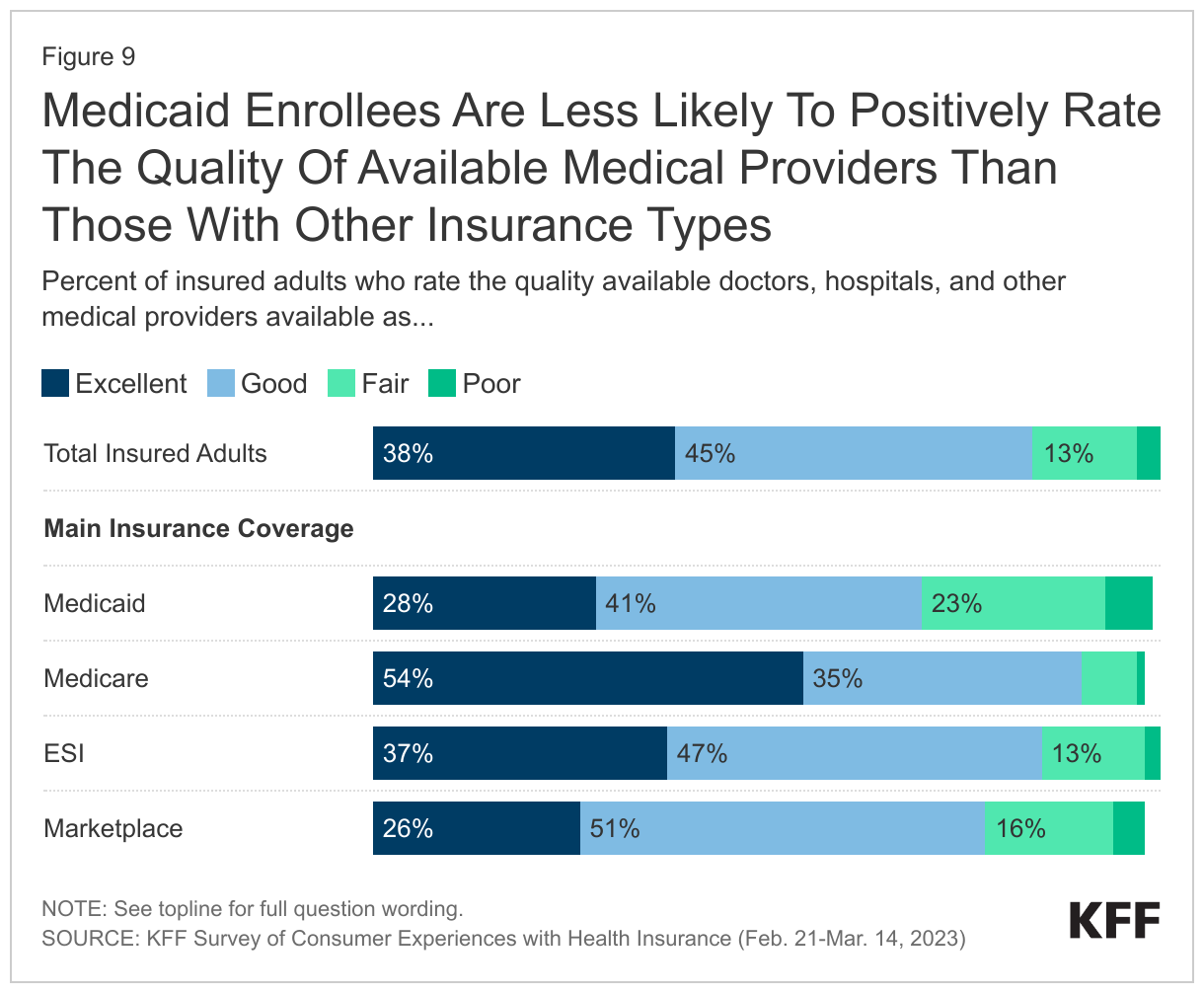 Medicaid Enrollees Are Less Likely To Positively Rate The Quality Of Available Medical Providers Than Those With Other Insurance Types data chart