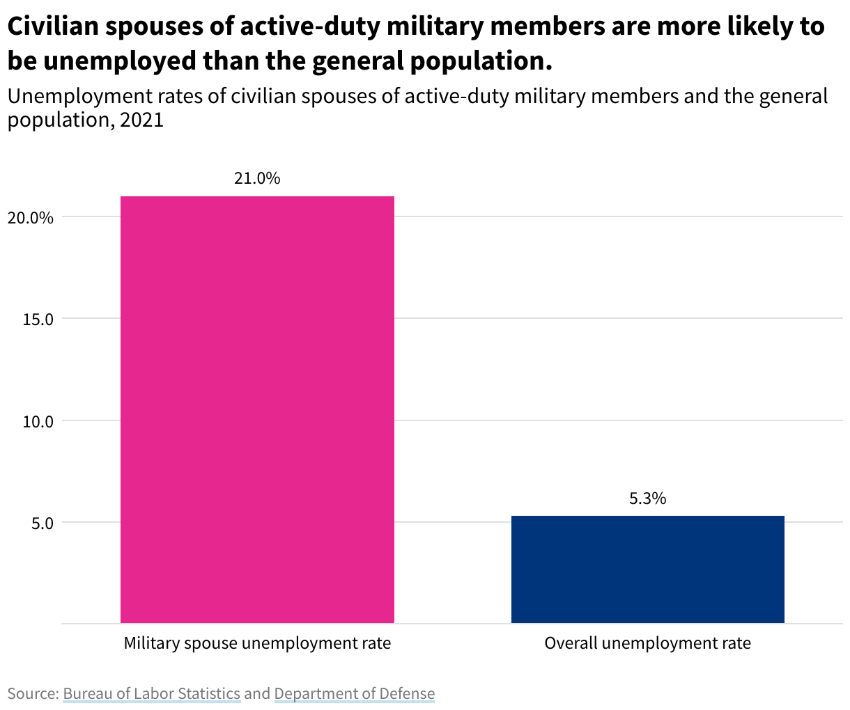Bar chart showing the military spouse unemployment rate as 21% and overall unemployment as 6.3% in 2021.