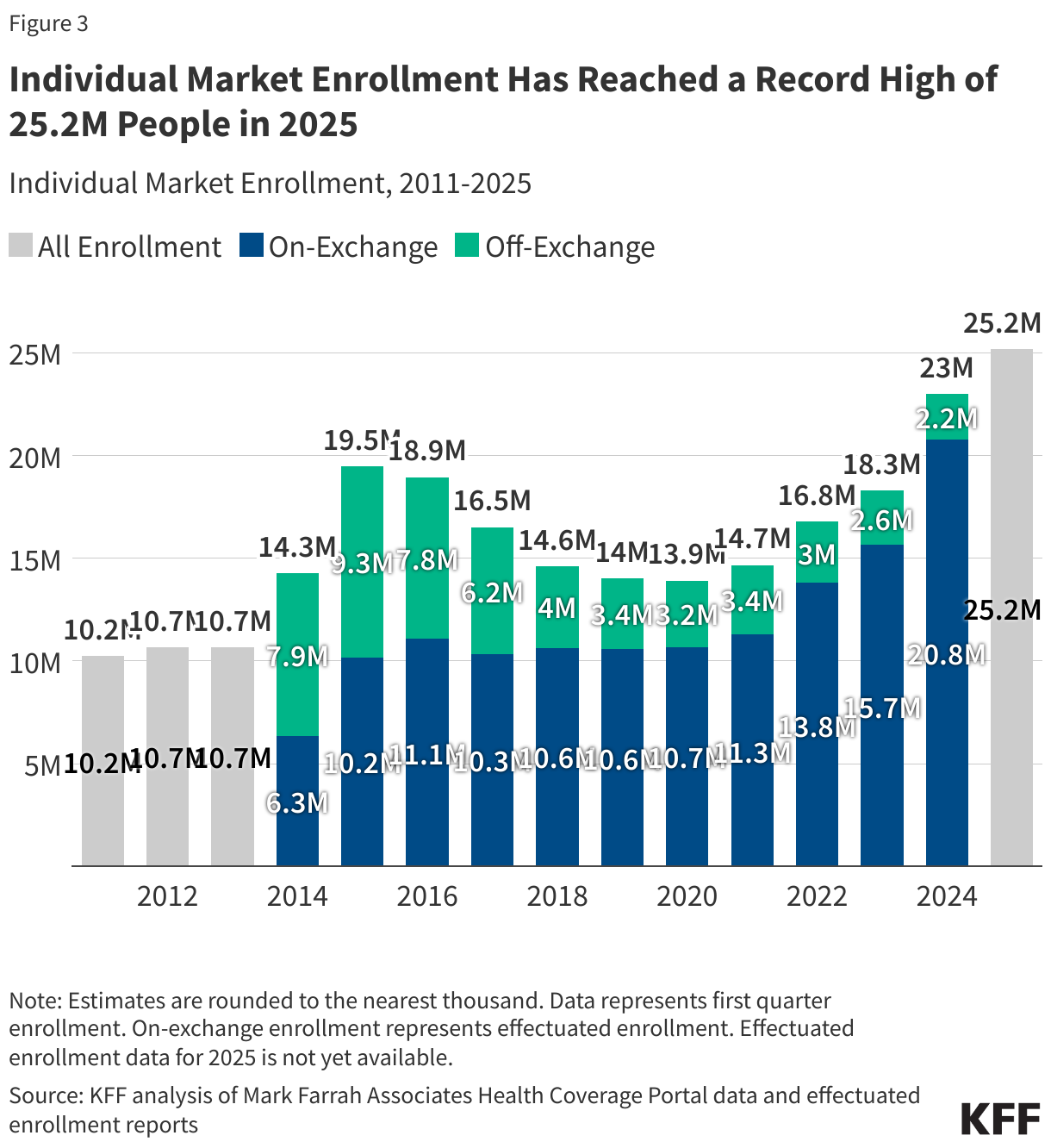 Individual Market Enrollment Has Reached a Record High of 25.2M People in 2025 