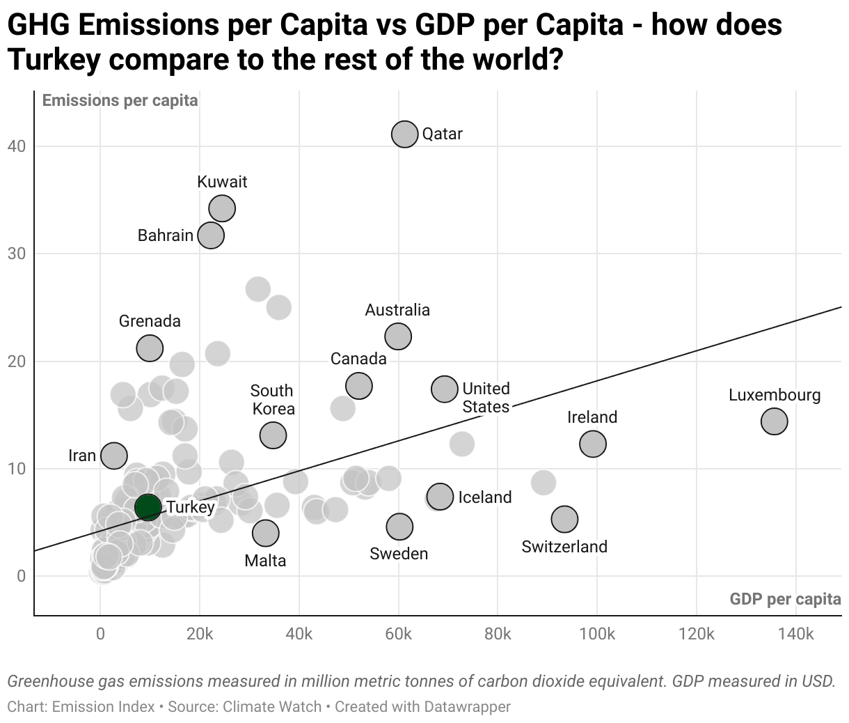 Greenhouse Gas Emissions in Turkey 3 Scatter chart of emissions per capita and GDP per capita