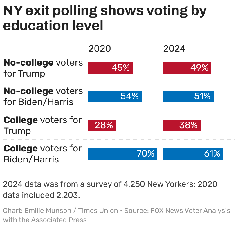 Exit Polling Who voted for Trump in New York? What exit polling shows us