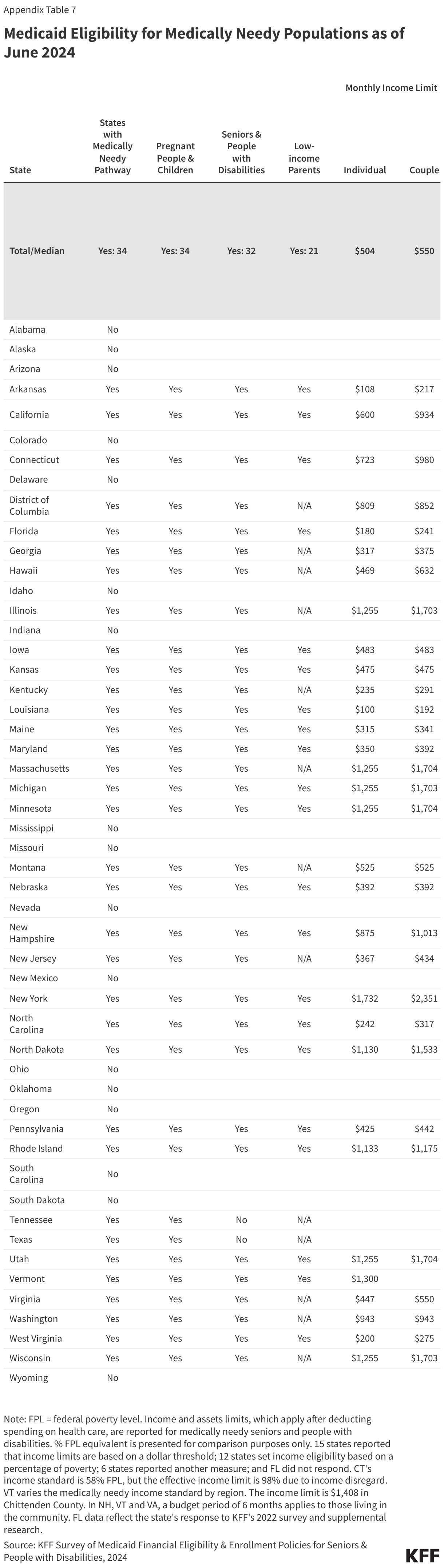 Medicaid Eligibility for Medically Needy Populations as of June 2024 data chart