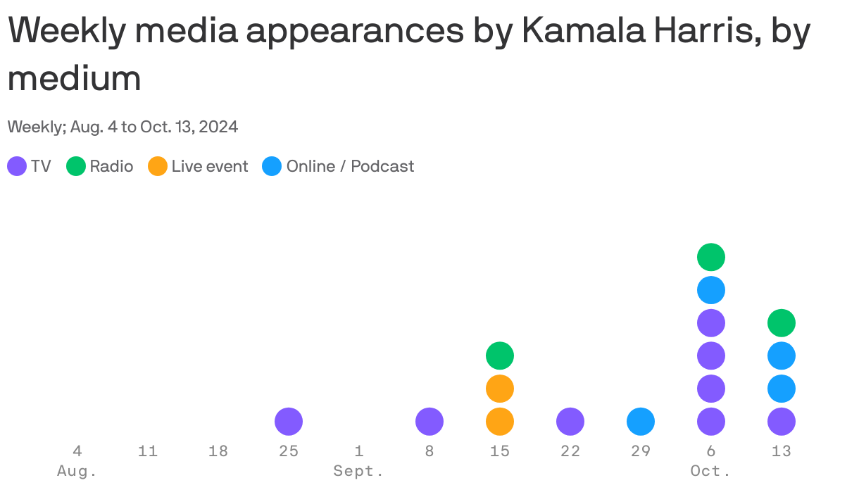 A dot plot showing the number of media appearances by Kamala Harris from Aug. 25 to Oct. 13, 2024. For the first six weeks Harris only had 8 media appearances, where in the most recent two weeks she's had nine appearances. 