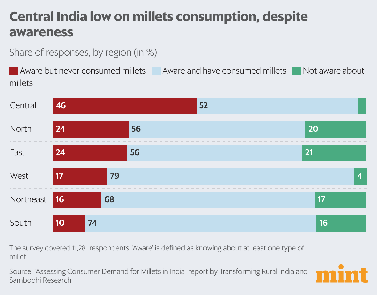 Spotlight: India's love-hate affair with millets | Mint