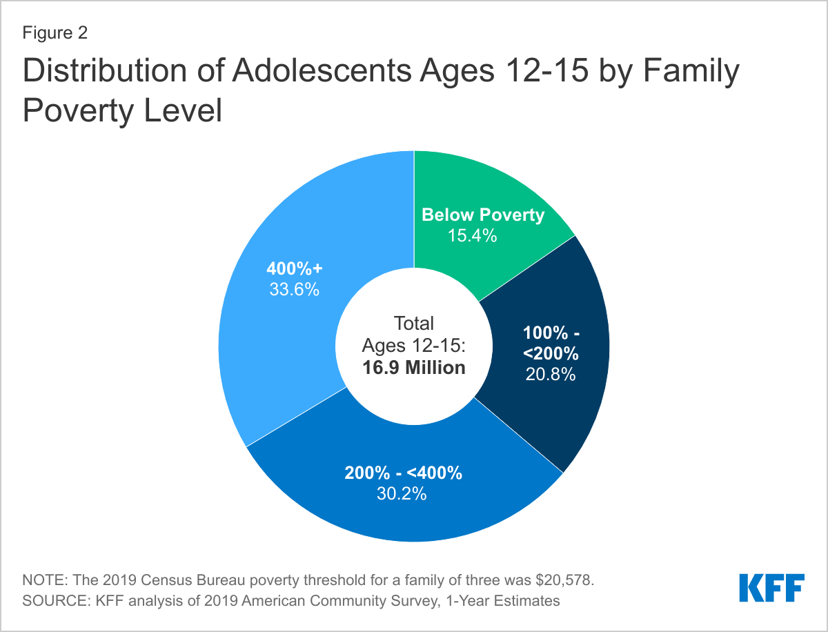 Distribution of Adolescents Ages 12-15 by Federal Poverty Level