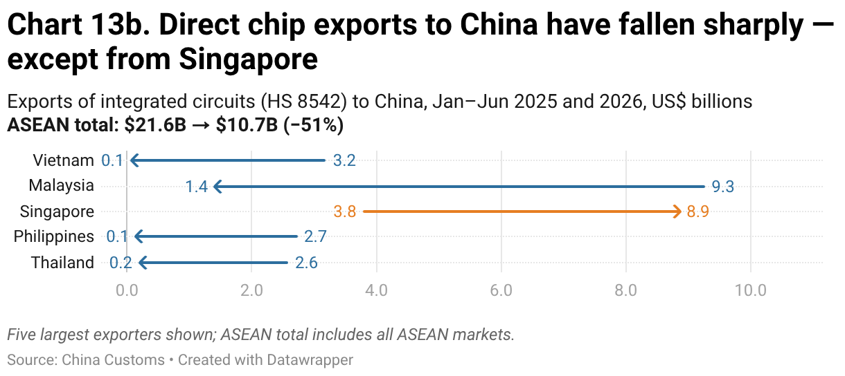 Chart 13b. Direct chip exports to China have fallen sharply — except from Singapore (Arrow Plot)