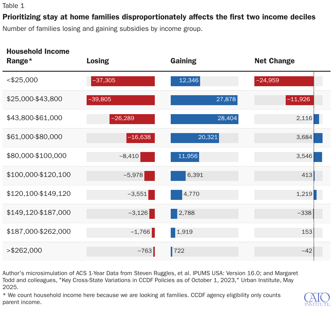 Prioritizing stay at home families disproportionately affects the first two income deciles
