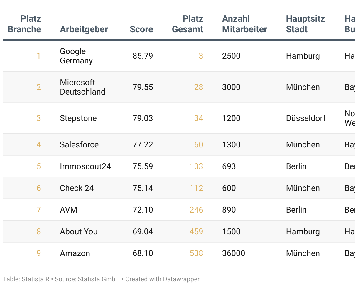 Liste der besten Arbeitgeber Deutschlands 2025 in der Branche Internet.