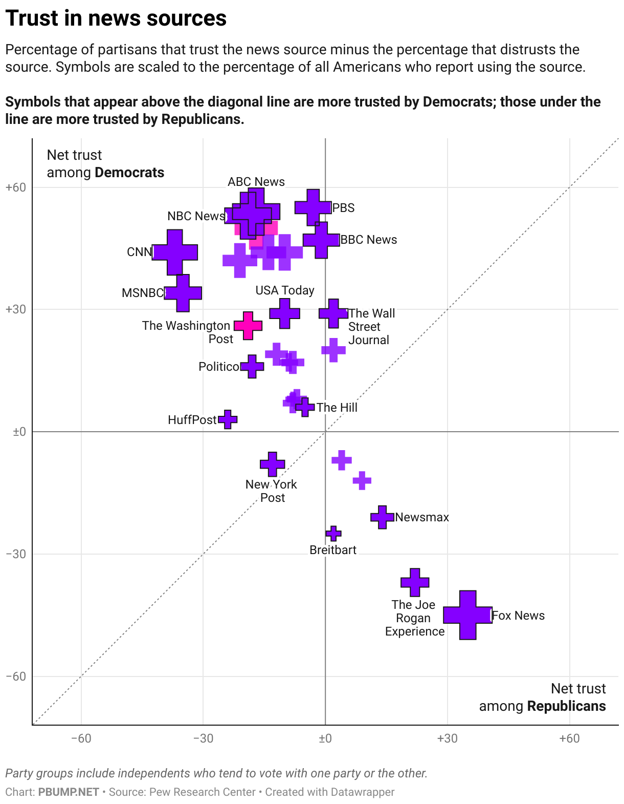 Trust in news sources (Scatter Plot)