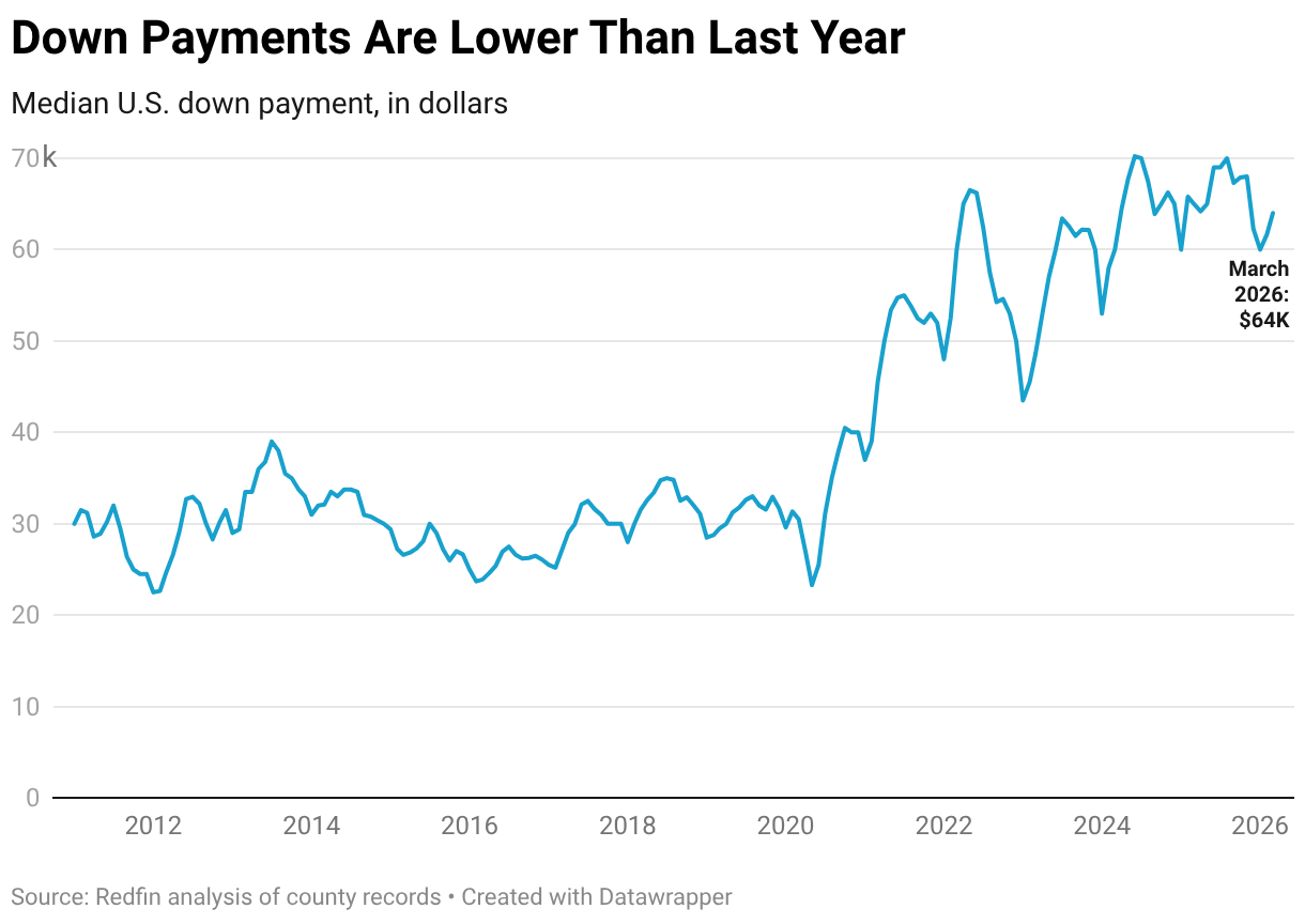 Typical Homebuyer’s Down Payment Falls to $64,000 As Americans Hold Onto Cash