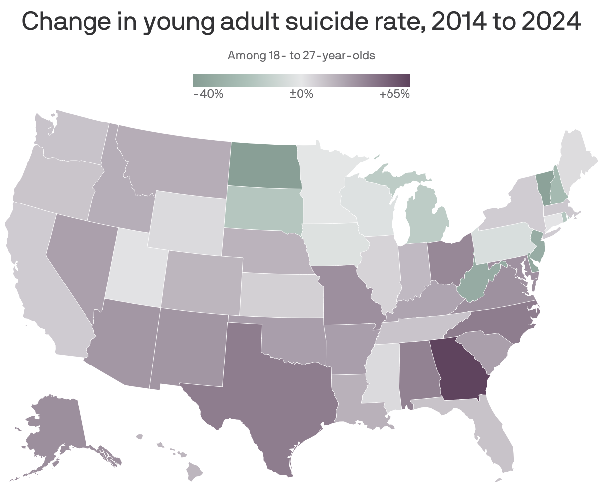 Youth suicide rates are rising almost nationwide