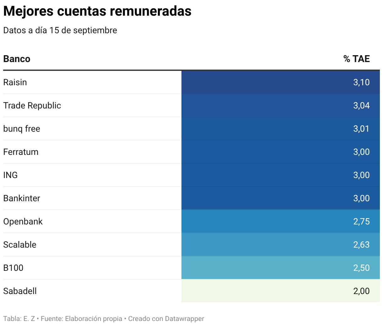 Mejores cuentas remuneradas (Tabla)