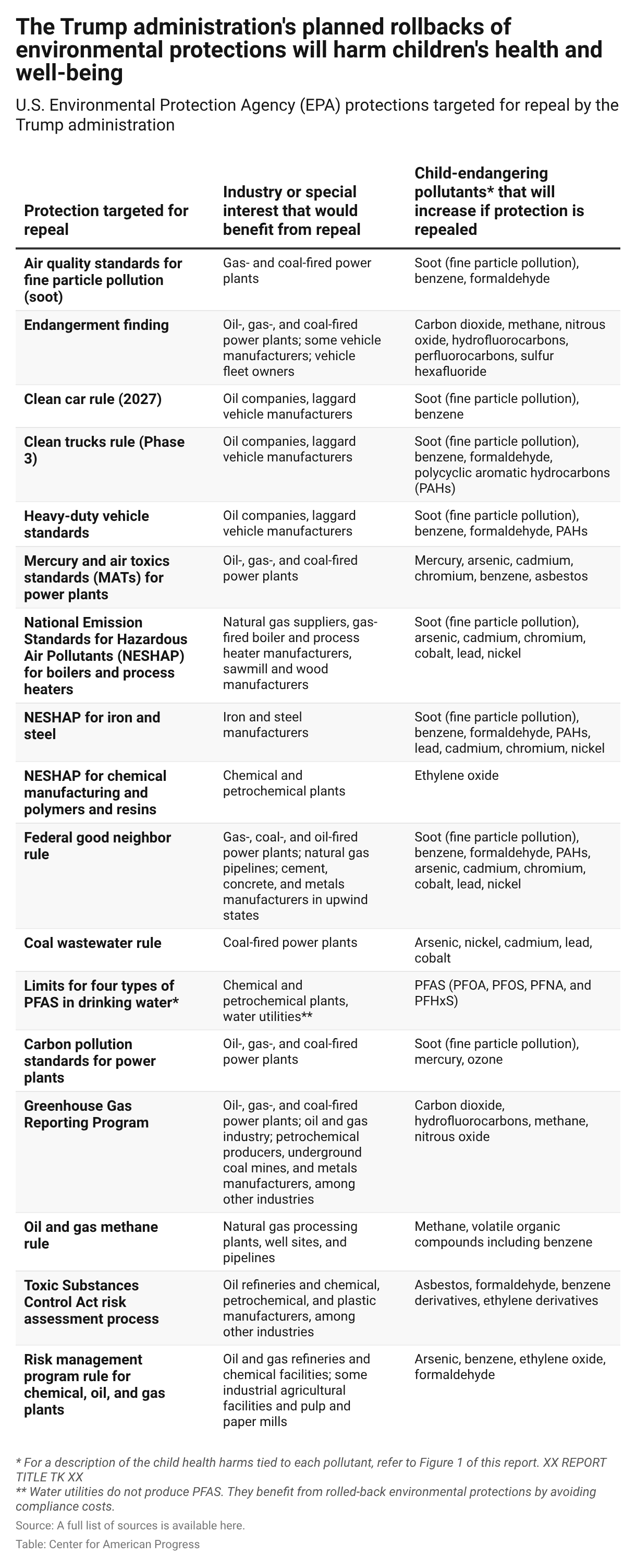 Table showing the EPA protections targeted by the Trump administration, the pollutions that would increase as a result of rollback, and the interests that would benefit from repeal.