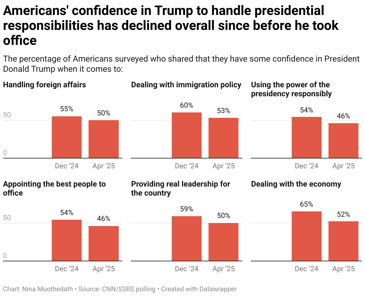Charts showing how Americans' confidence in Trump to handle presidential responsibilities has declined since before he took office.