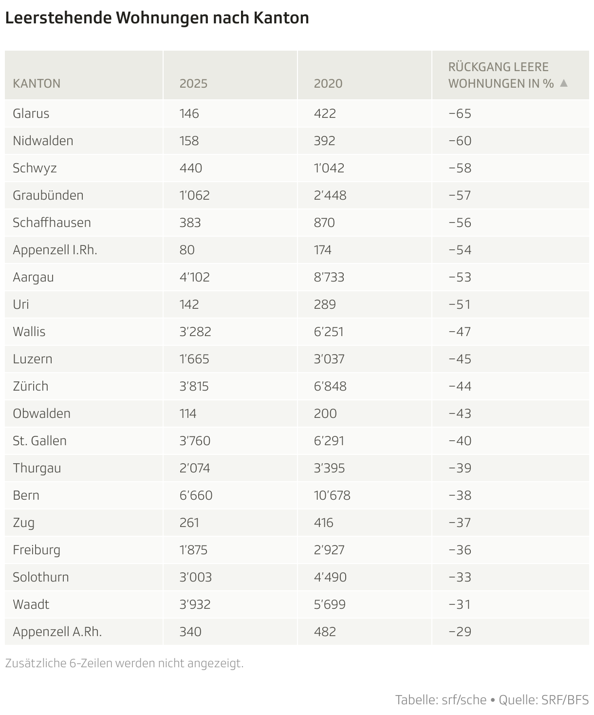 Leerstehende Wohnungen nach Kanton (Tabelle)