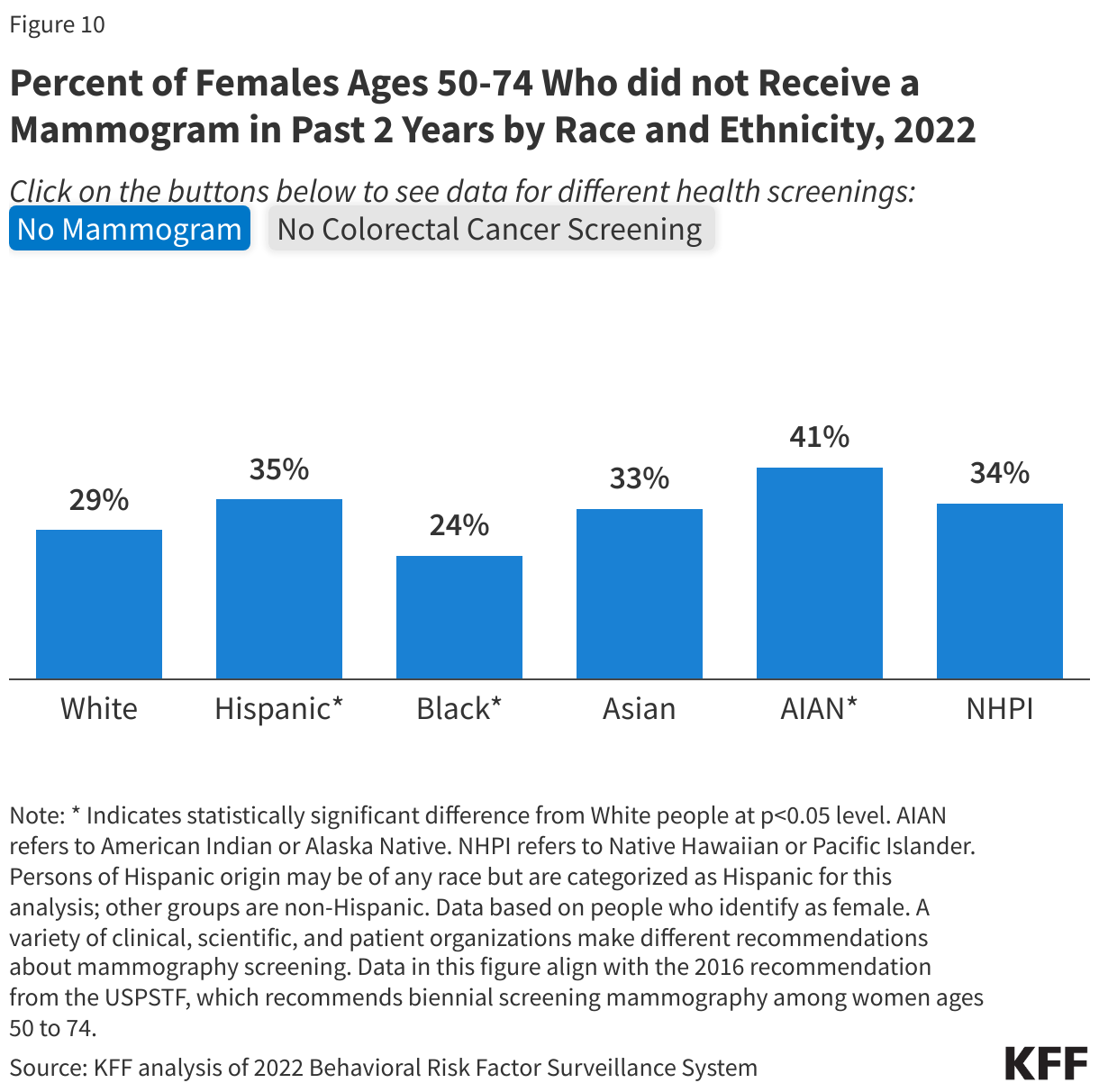 Percent of Females Ages 50-74 Who did not Receive a Mammogram in Past 2 Years by Race and Ethnicity, 2022 data chart