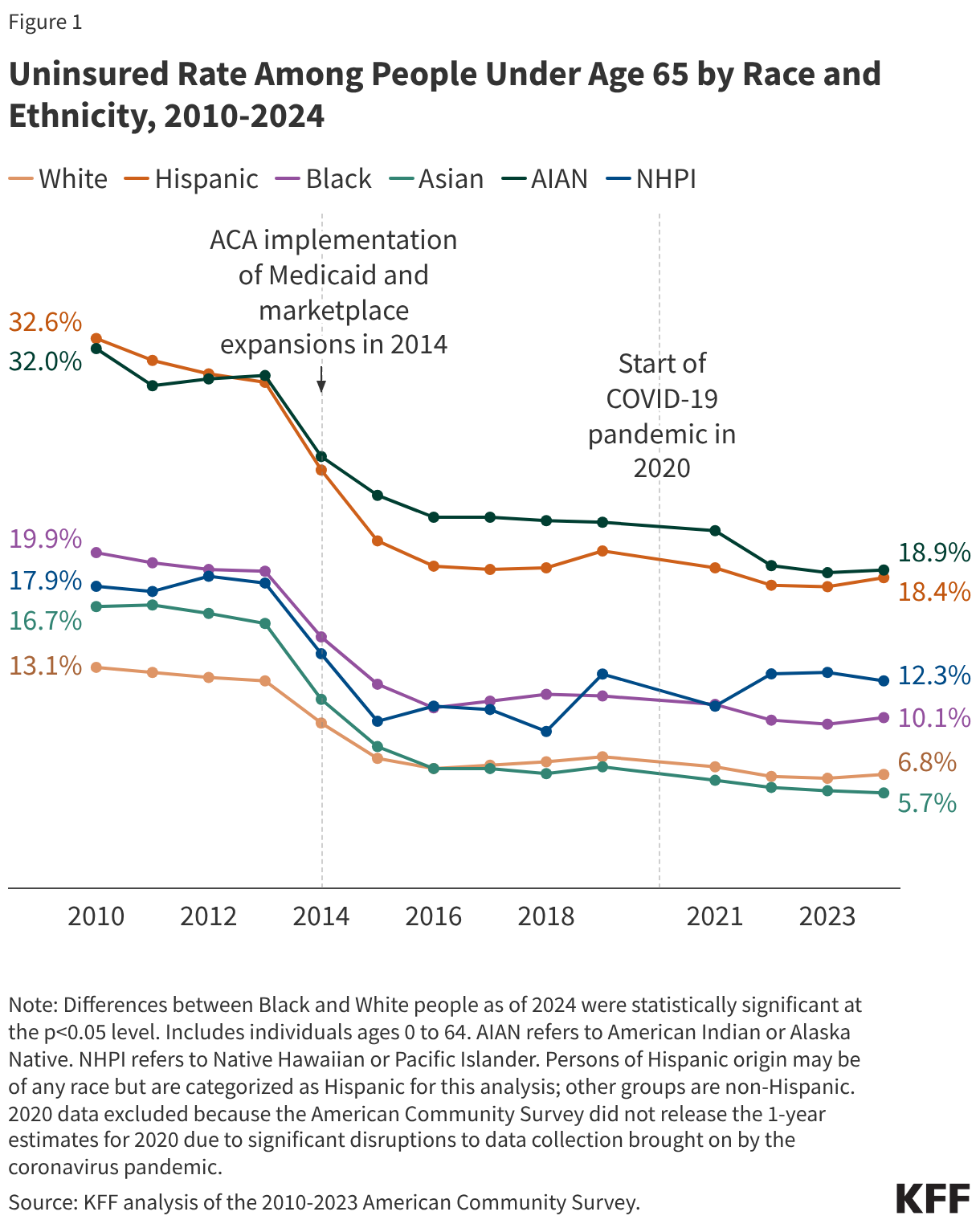 Uninsured Rate Among People Under Age 65 by Race and Ethnicity, 2010-2024 (Line chart)