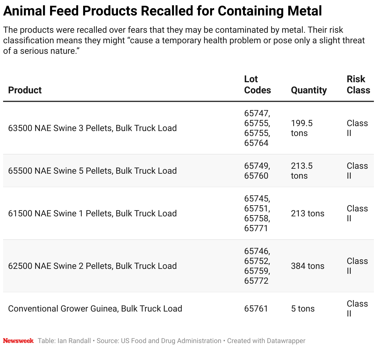 Details of animal feed products recalled due to metal contamination fears.