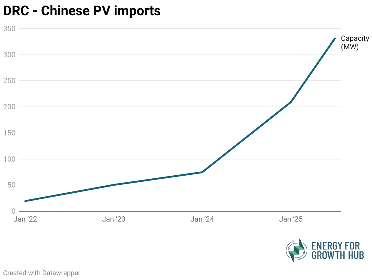 DRC - Chinese PV imports (Line chart)