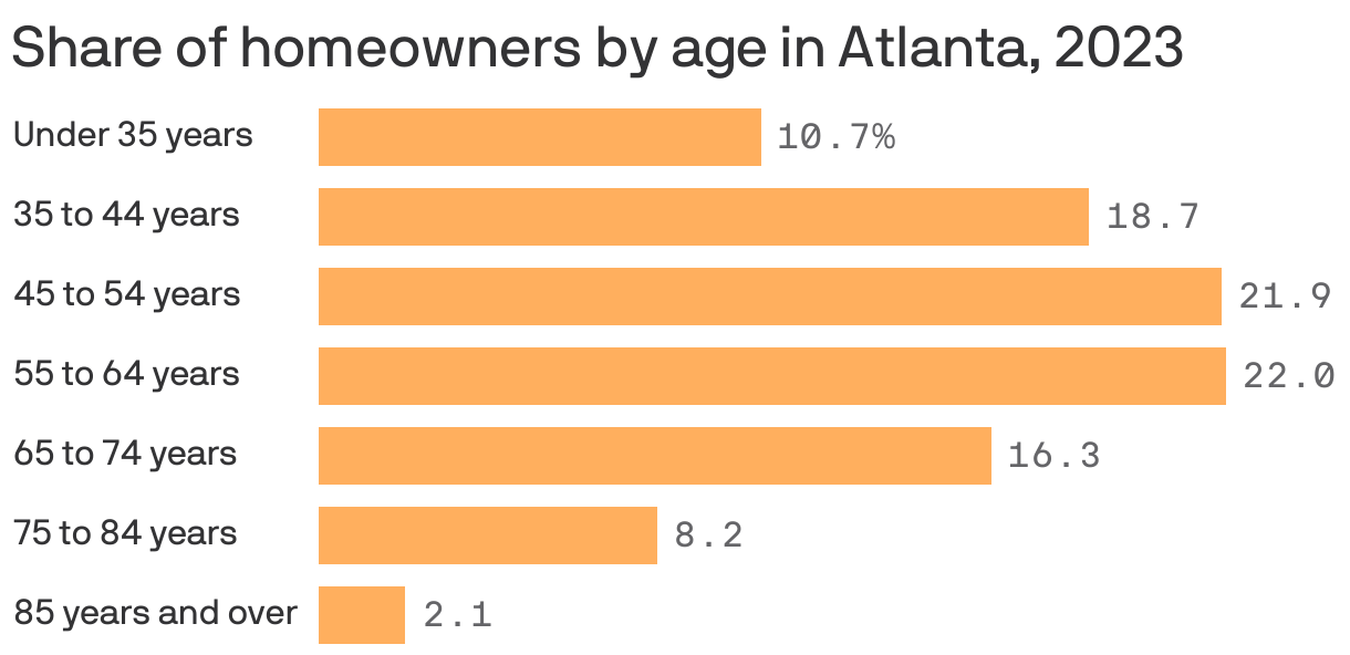 A bar chart showing the share of homeowners by age group in the Atlanta area in 2023. Homeowners 55 to 64 years old made up the largest share at 22%.