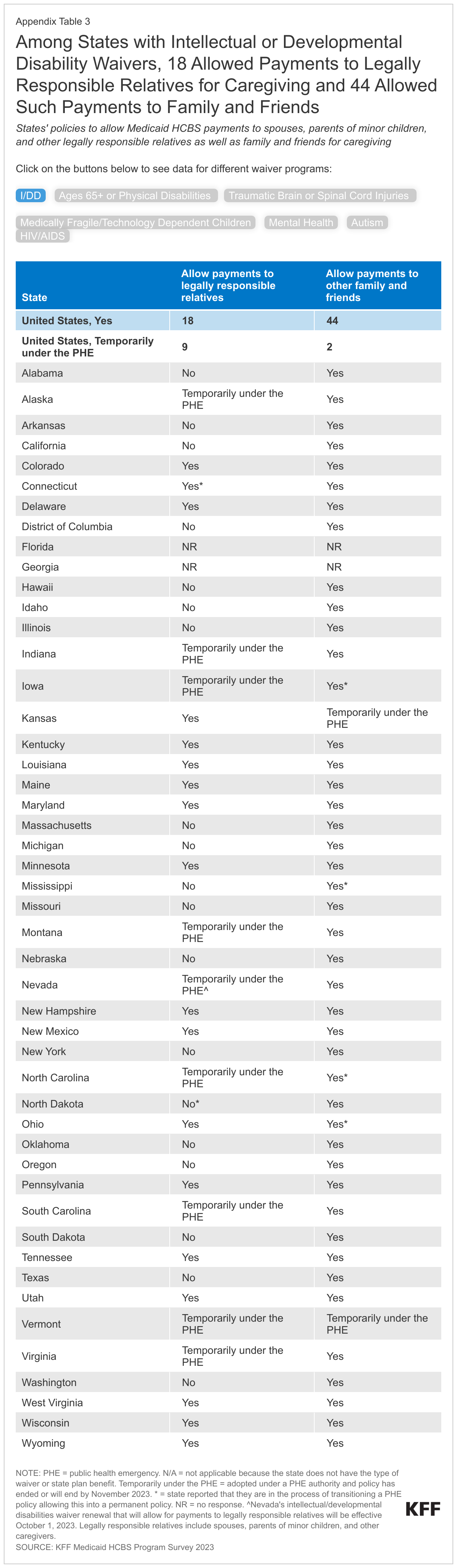 Among States with Intellectual or Developmental Disability Waivers, 18 Allowed Payments to Legally Responsible Relatives for Caregiving and 44 Allowed Such Payments to Family and Friends data chart