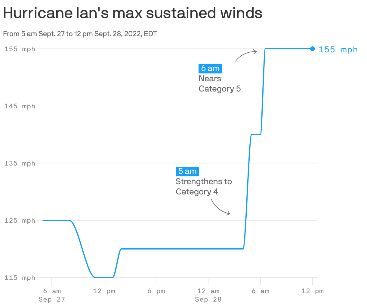 Hurricane Ian's max sustained winds