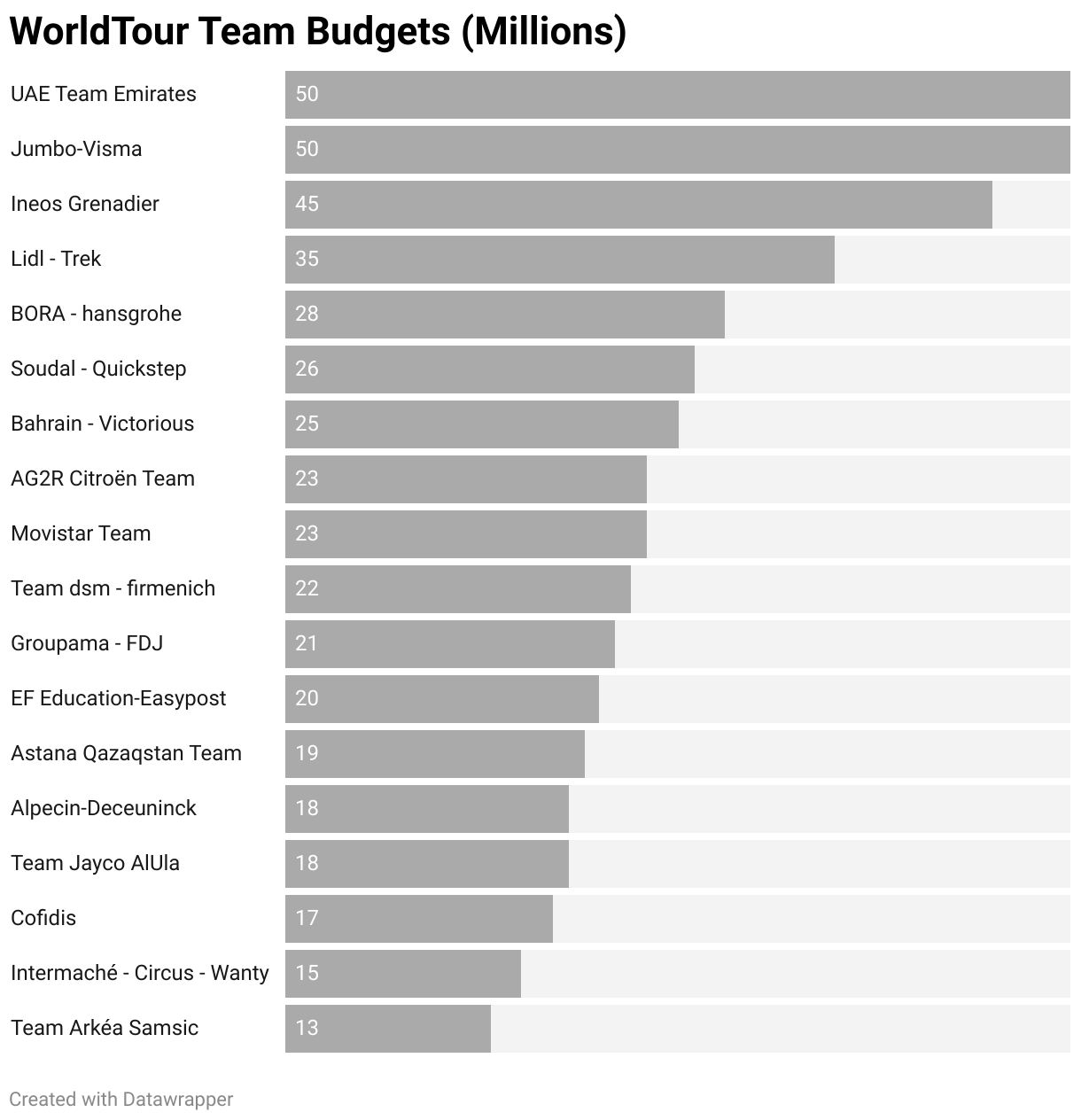 world tour teams budget