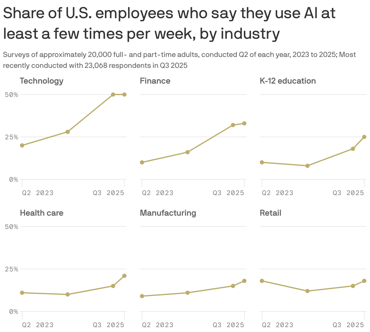 Six line charts showing the share of U.S. employees who say they use AI at least a few times per week by industry, based on quarterly surveys. Technology employees use AI the most, up from 20% to 50% from Q2 2023 to Q3 2025. Finance employees went from 10% usage to 33% and K-12 education employees went from 10% to 25%. Adoption in health care, manufacturing and retail is below 25% in Q3 2025.