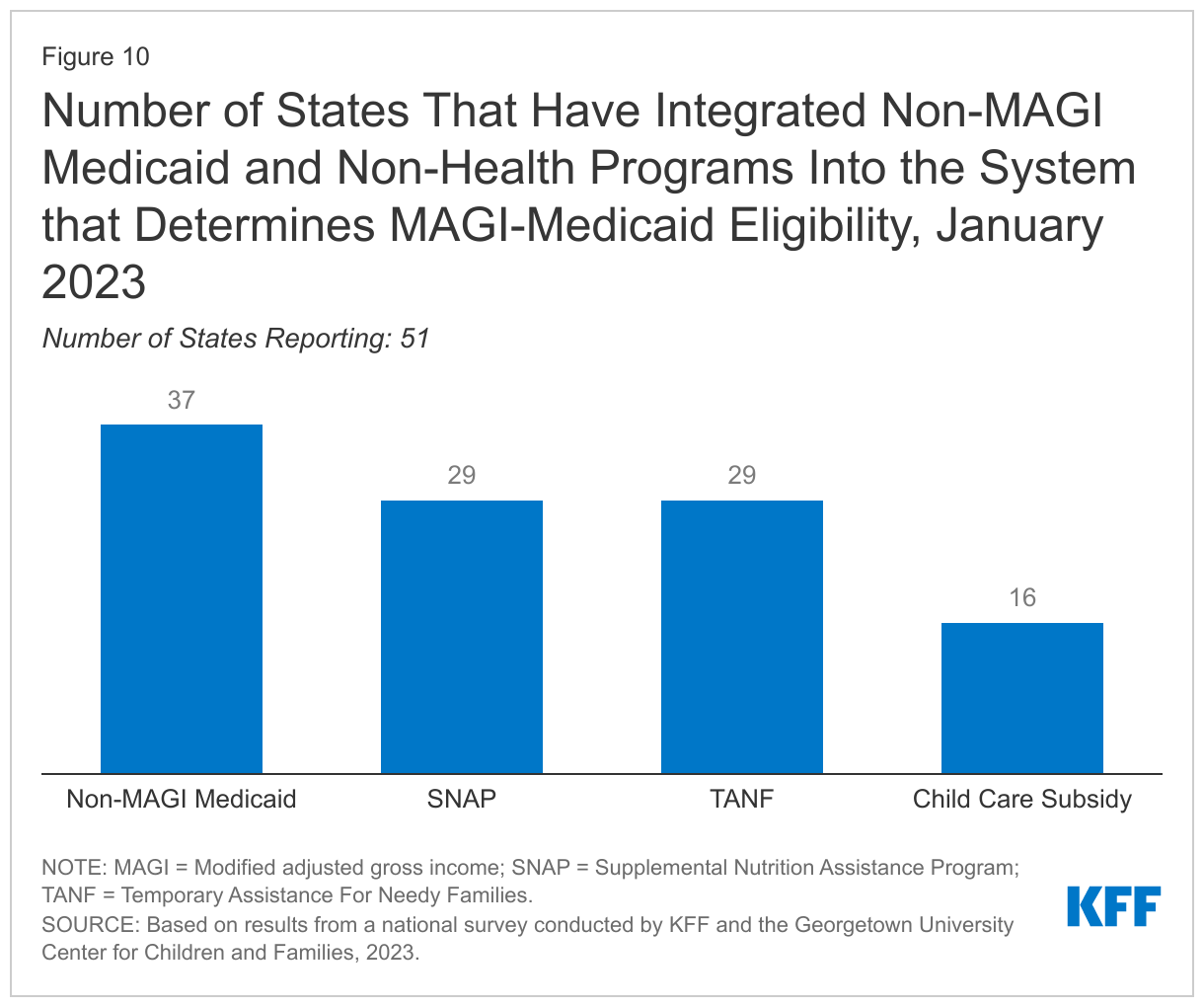 Number of States that Have Integrated Non-MAGI Medicaid and Non-Health Programs Into the System that Determines MAGI-Medicaid Eligibility, January 2023 data chart