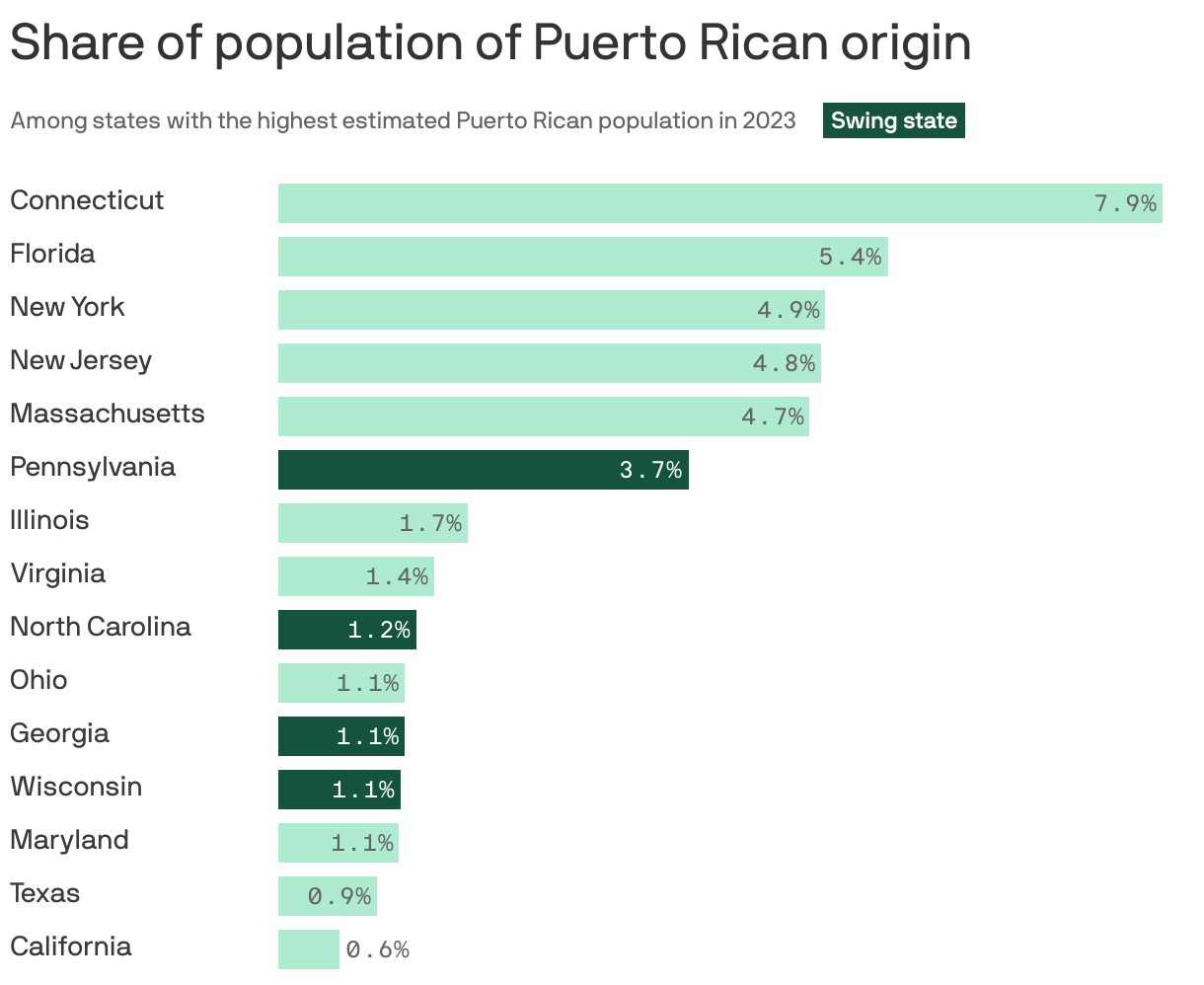 Where the Puerto Rican population in the U.S. is concentrated