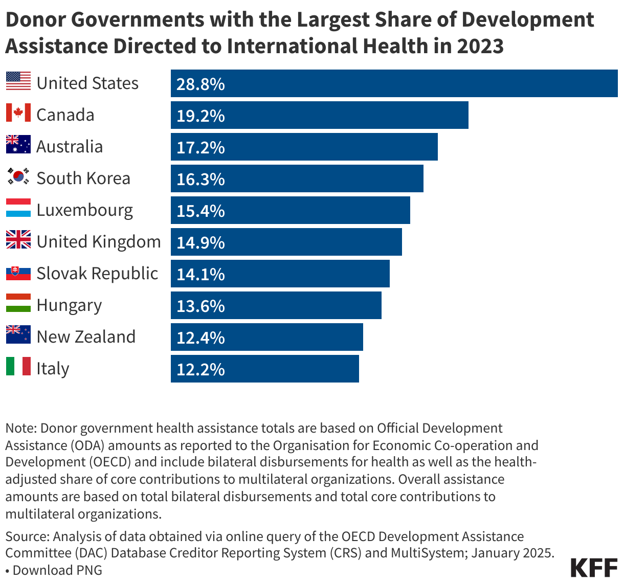 Donor Governments with the Largest Share of Development Assistance Directed to International Health data chart