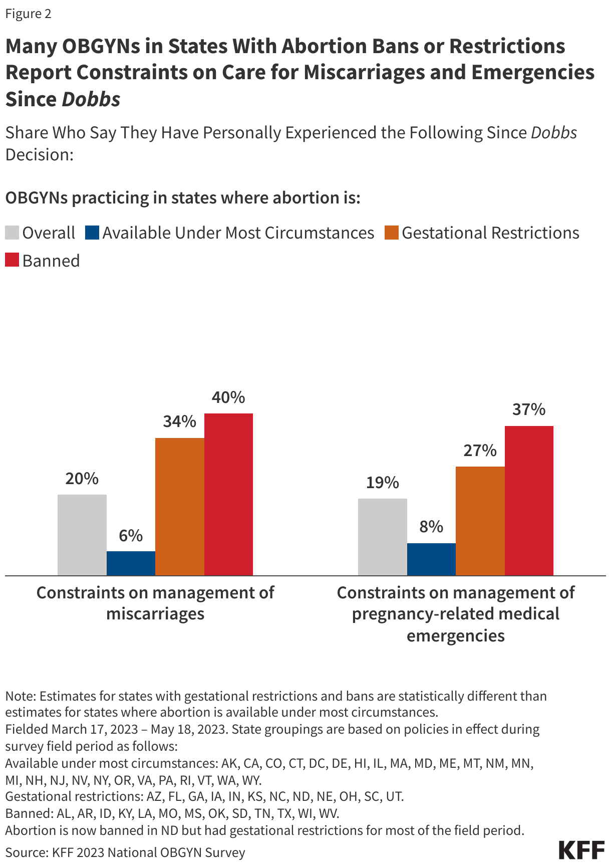 Many OBGYNs in States With Abortion Bans or Restrictions Report Constraints on Care for Miscarriages and Emergencies Since Dobbs data chart