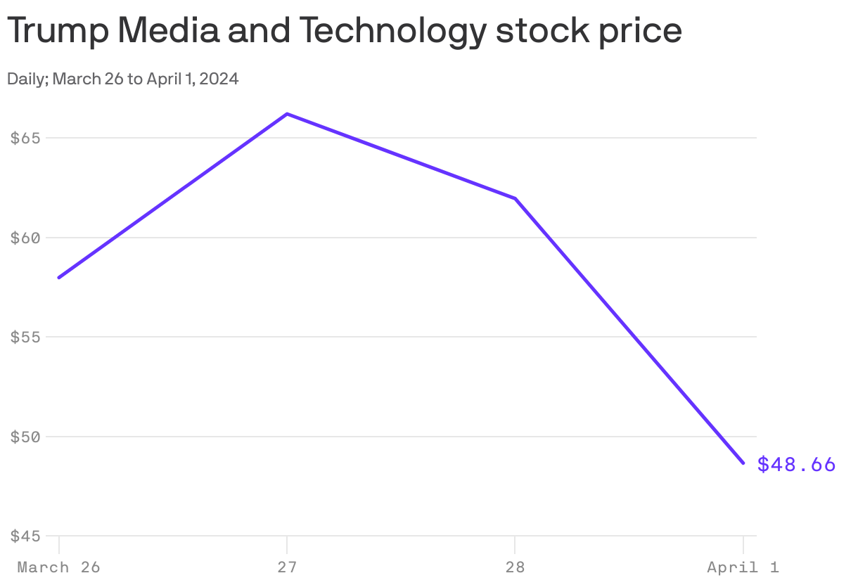 Trump Media and Technology stock price