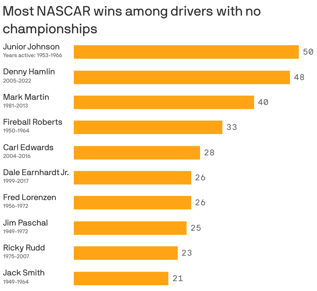 Most NASCAR wins among drivers with no championships