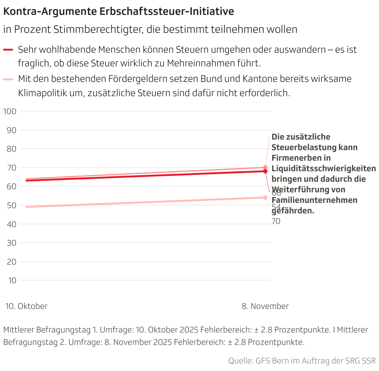 Kontra-Argumente Erbschaftssteuer-Initiative (Liniendiagramm)