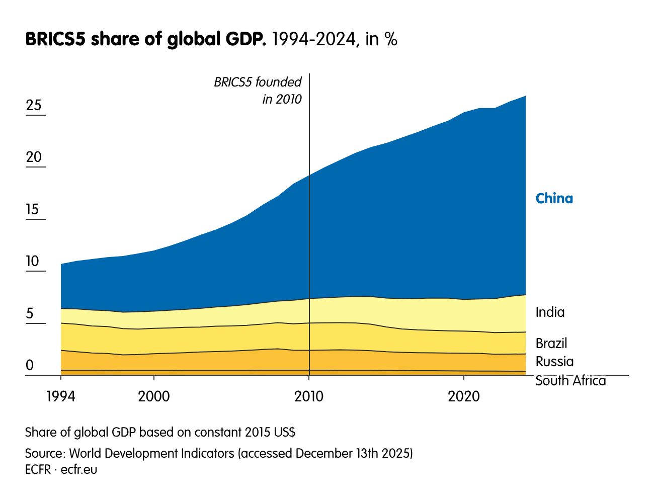 BRICS5 share of global GDP.