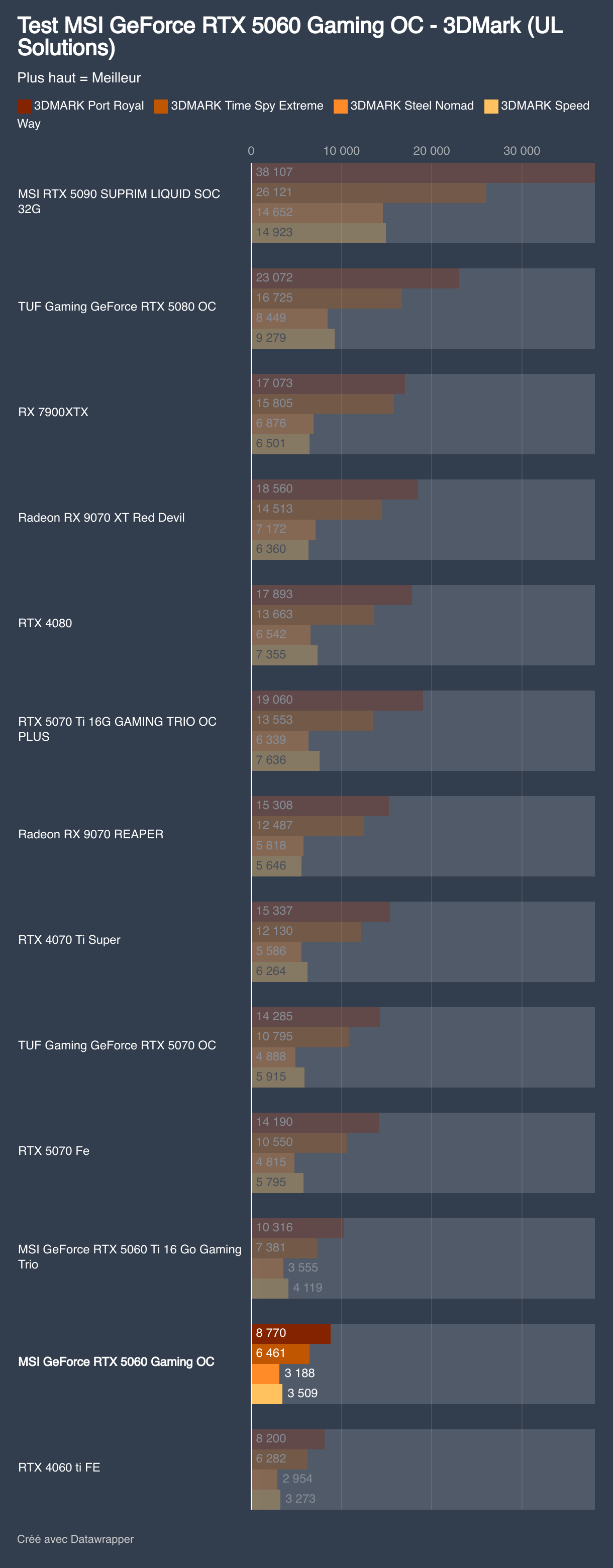 Test MSI GeForce RTX 5060 Gaming OC - 3DMark (UL Solutions) (Barres regroupées)