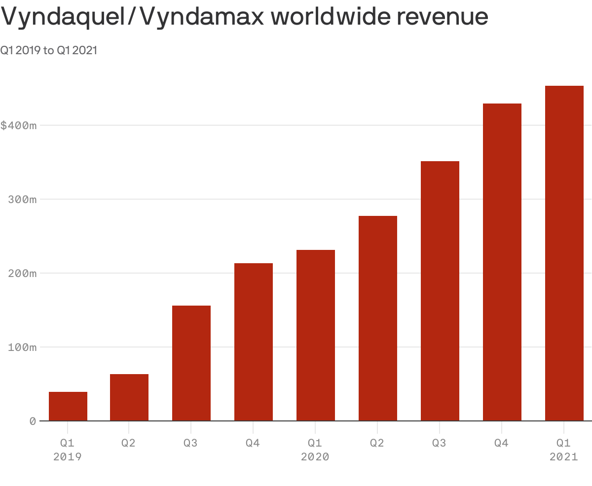 Vyndaquel/Vyndamax worldwide revenue