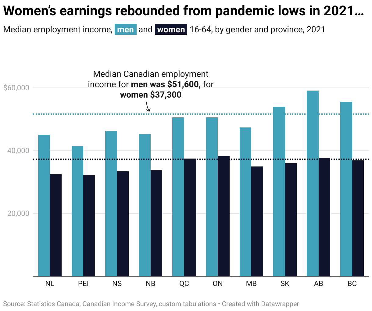 A graph comparing the average annual income of men and women between 16 and 64 in 2021 by province. Women earned less than men in every province in 2021, although the gap between the average income of all women in Canada and all men in Canada was slightly smaller in 2021 than in 2019.