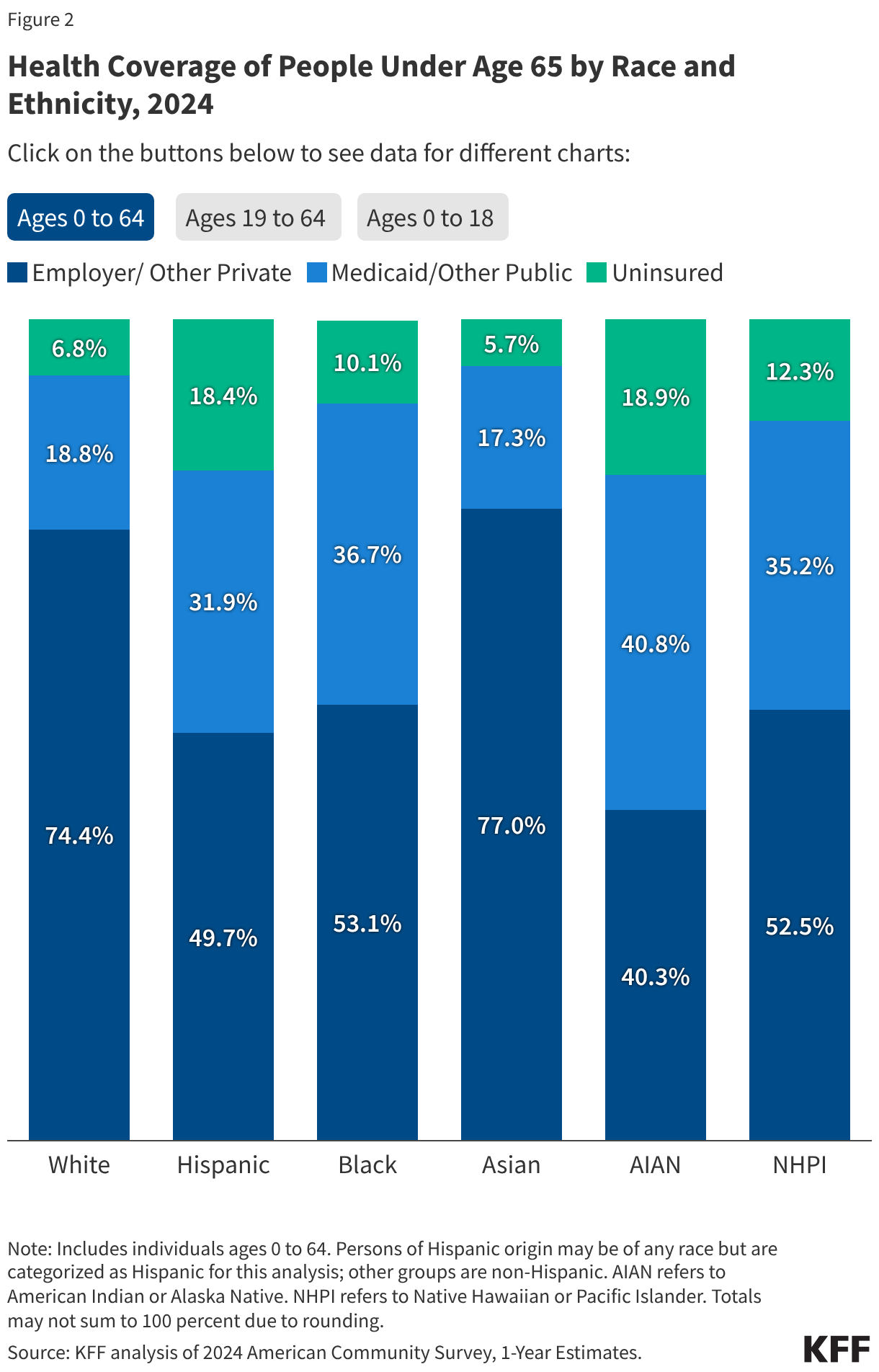 Health Coverage of People Under Age 65 by Race and Ethnicity, 2024 (Stacked column chart)
